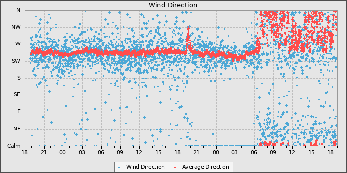 Wind Direction