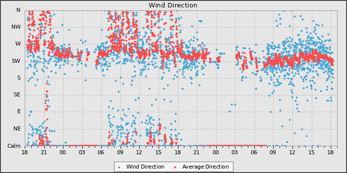 Wind Direction