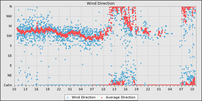 Wind Direction