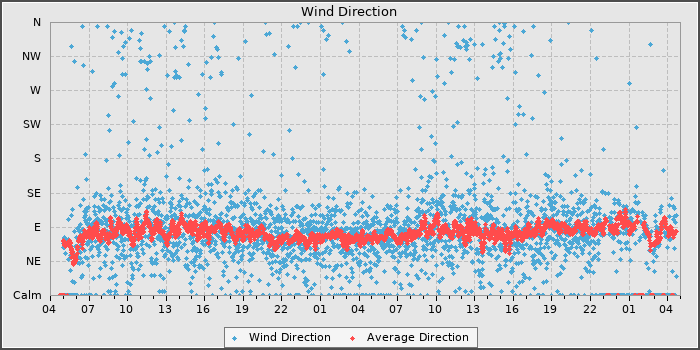 Wind Direction