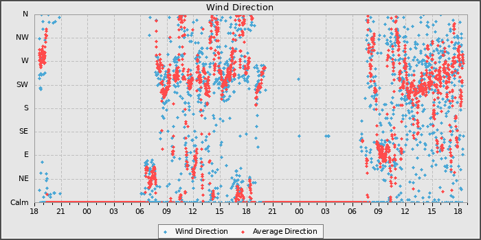 Wind Direction