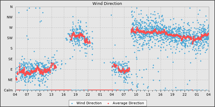 Wind Direction
