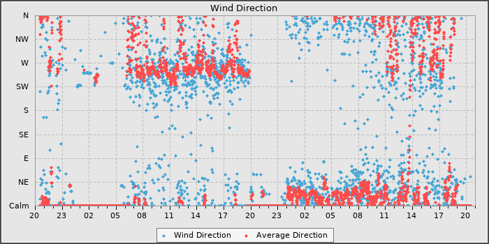 Wind Direction