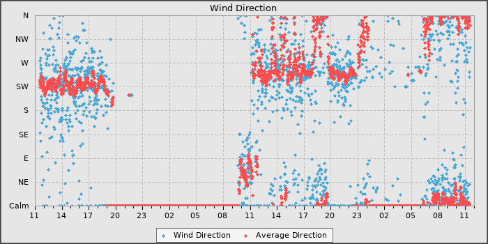 Wind Direction