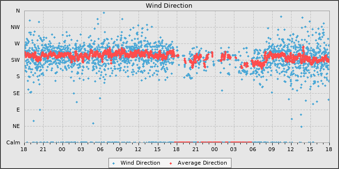 Wind Direction