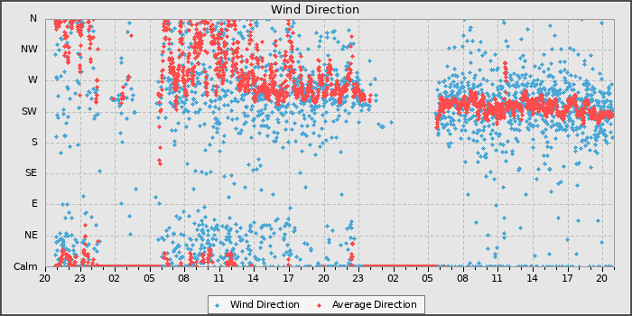 Wind Direction