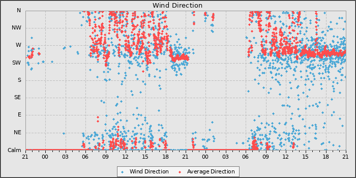 Wind Direction