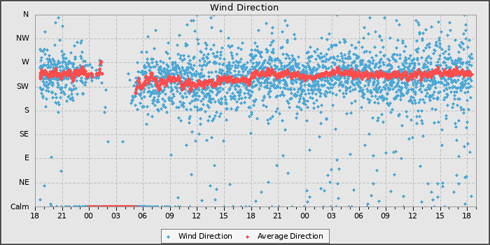 Wind Direction