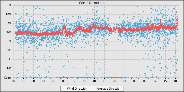 Wind Direction