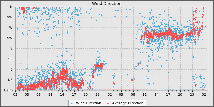 Wind Direction