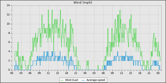 Wind Speed