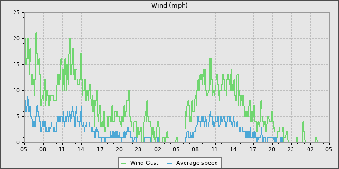 Wind Speed
