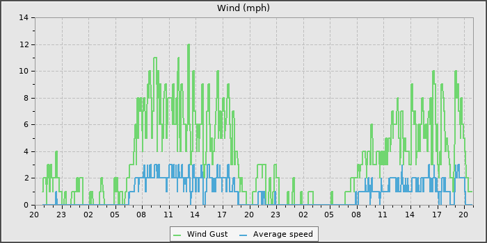 Wind Speed