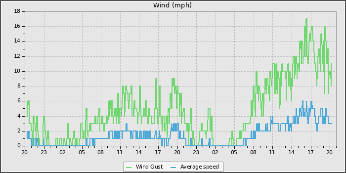 Wind Speed