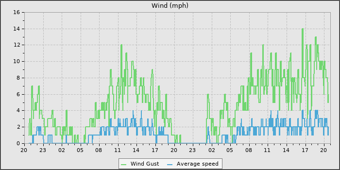 Wind Speed