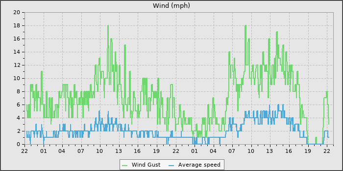 Wind Speed
