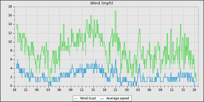 Wind Speed