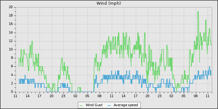 Wind Speed