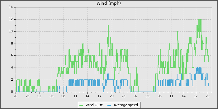 Wind Speed