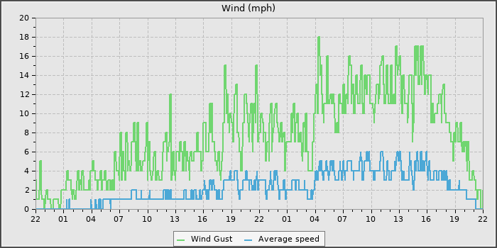 Wind Speed