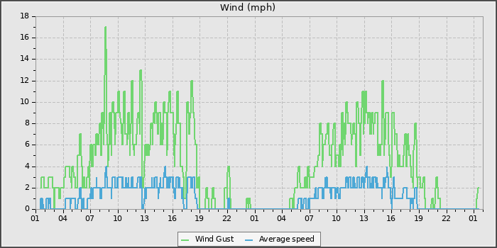 Wind Speed