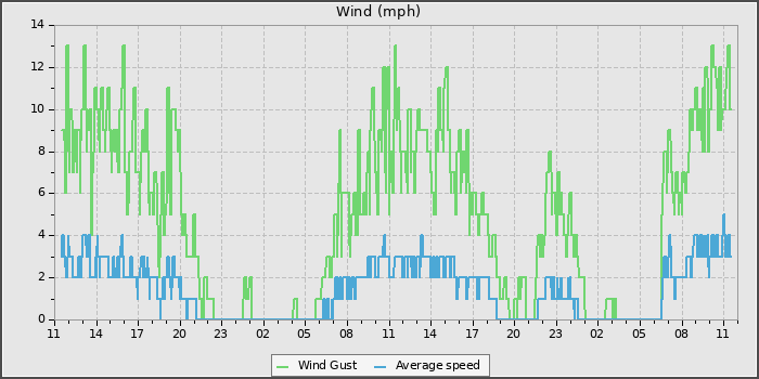 Wind Speed