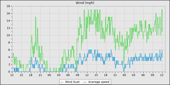 Wind Speed