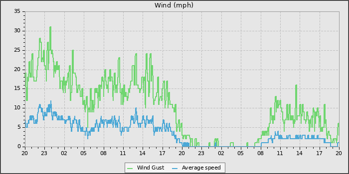 Wind Speed
