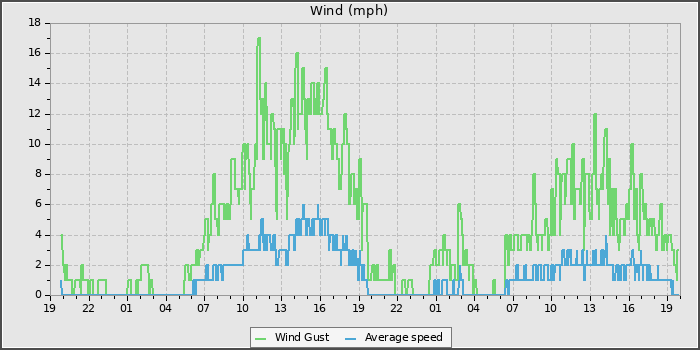 Wind Speed