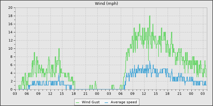 Wind Speed