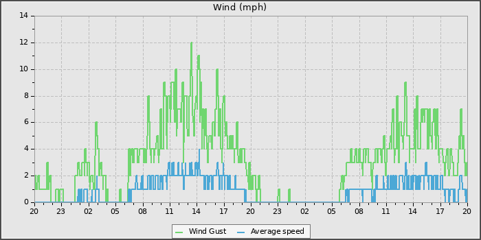Wind Speed