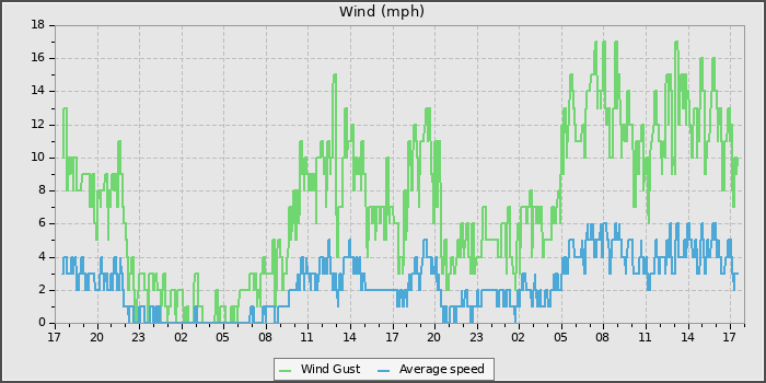 Wind Speed
