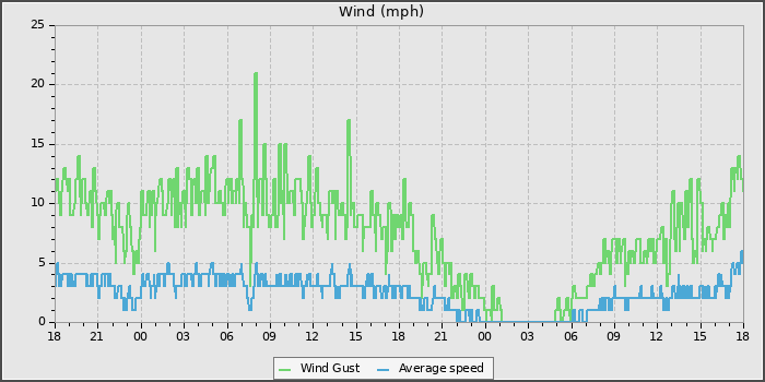Wind Speed