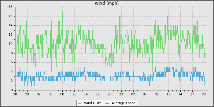 Wind Speed