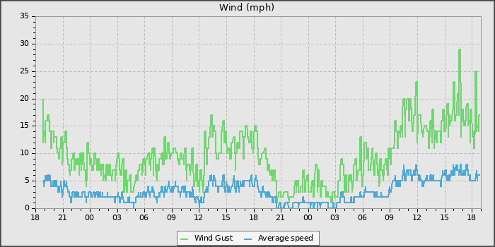 Wind Speed