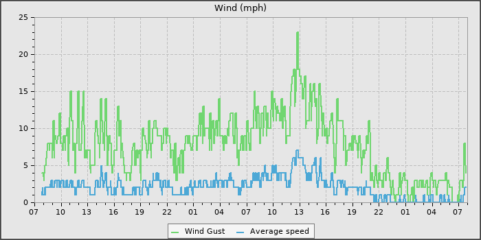Wind Speed