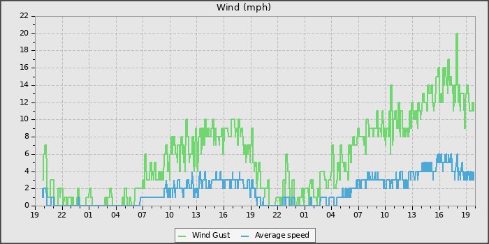 Wind Speed