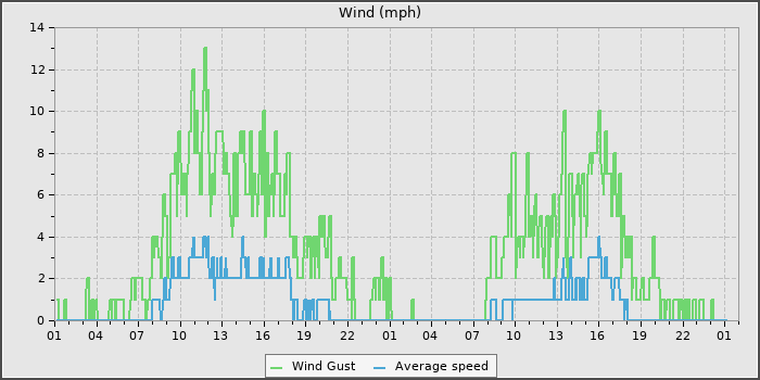 Wind Speed
