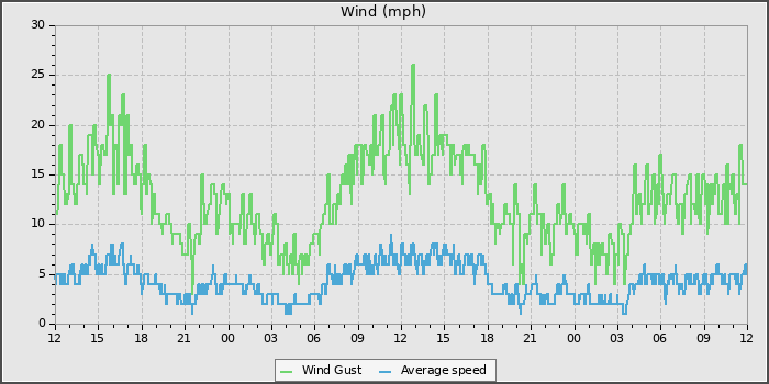 Wind Speed