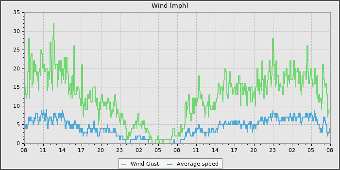 Wind Speed