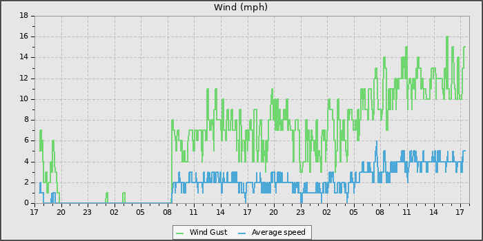 Wind Speed