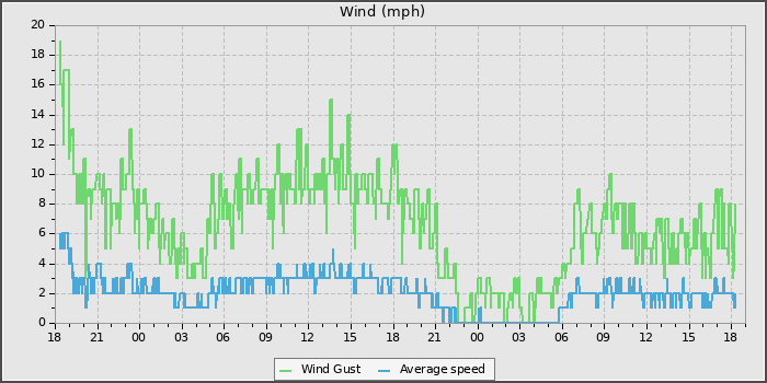 Wind Speed
