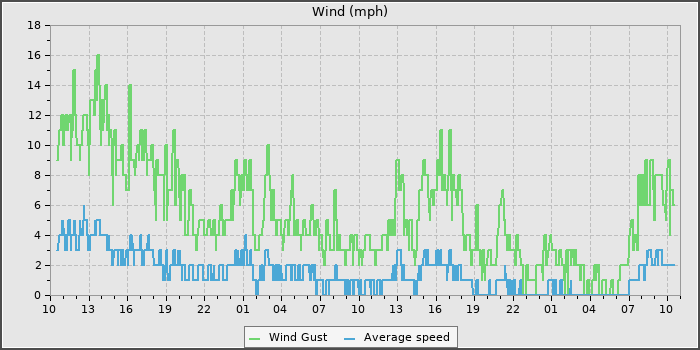 Wind Speed