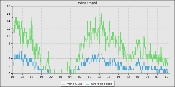 Wind Speed