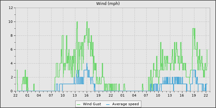 Wind Speed
