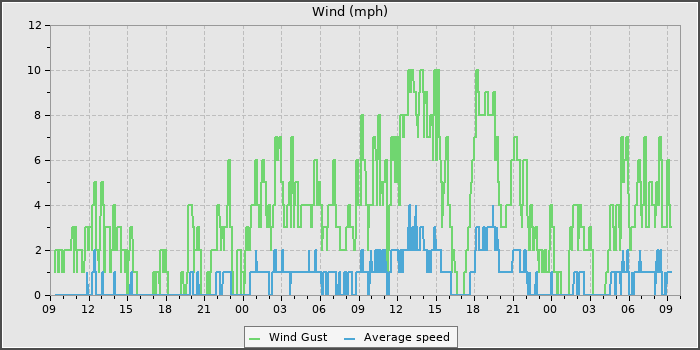 Wind Speed