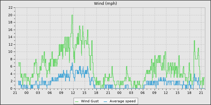 Wind Speed