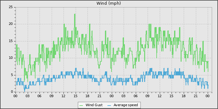 Wind Speed