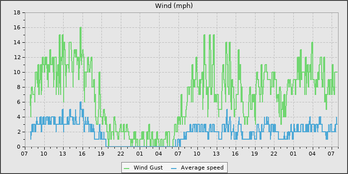 Wind Speed