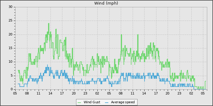 Wind Speed